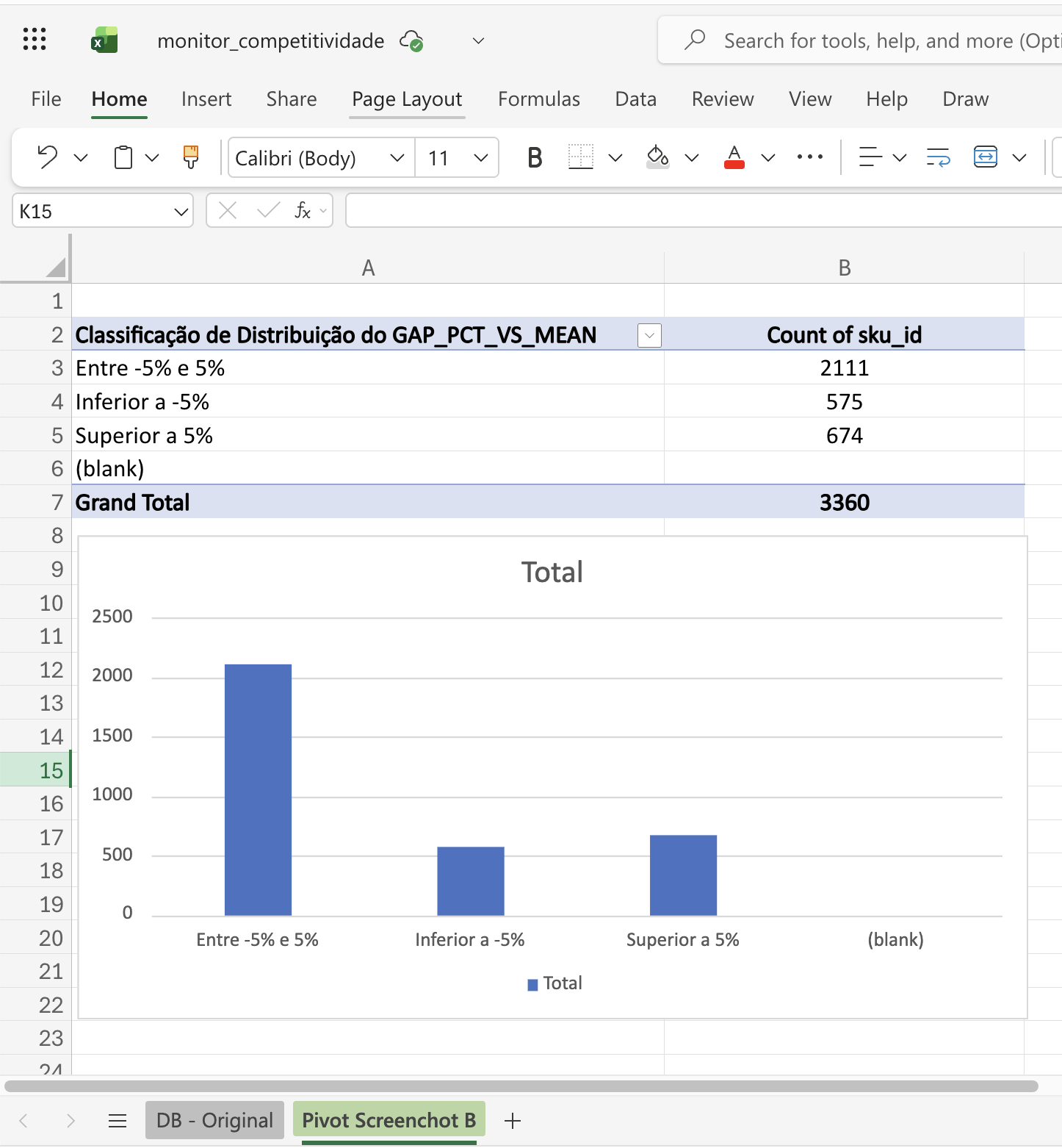 Distribuição de GAP Percentual